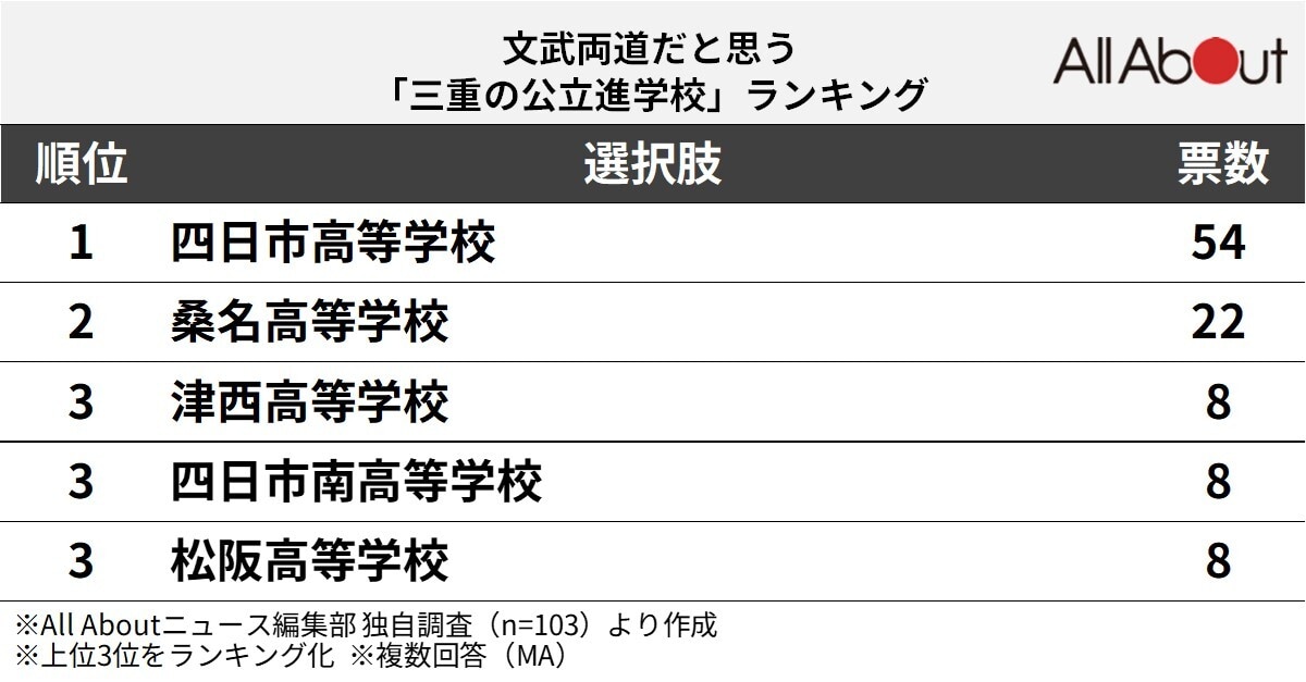 文武両道だと思う「三重の公立進学校」ランキング