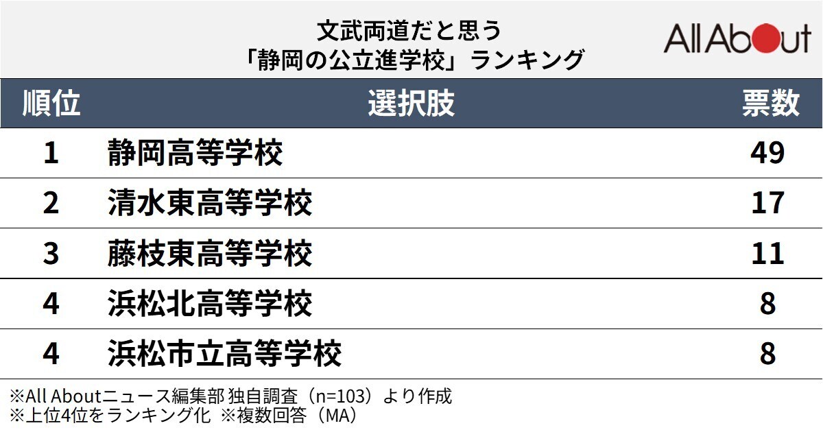 文武両道だと思う「静岡の公立進学校」ランキング