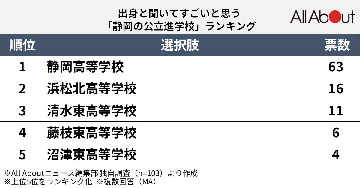 出身と聞いてすごいと思う「静岡の公立進学校」ランキング