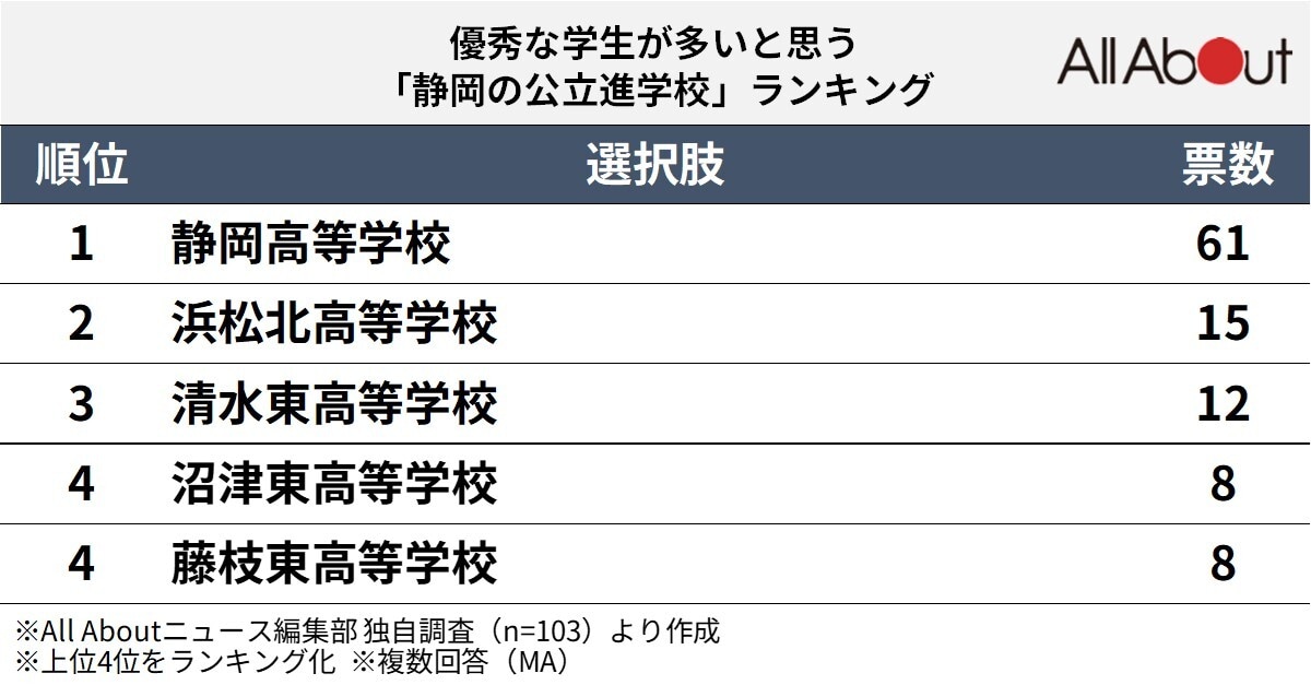 優秀な学生が多いと思う「静岡の公立進学校」ランキング