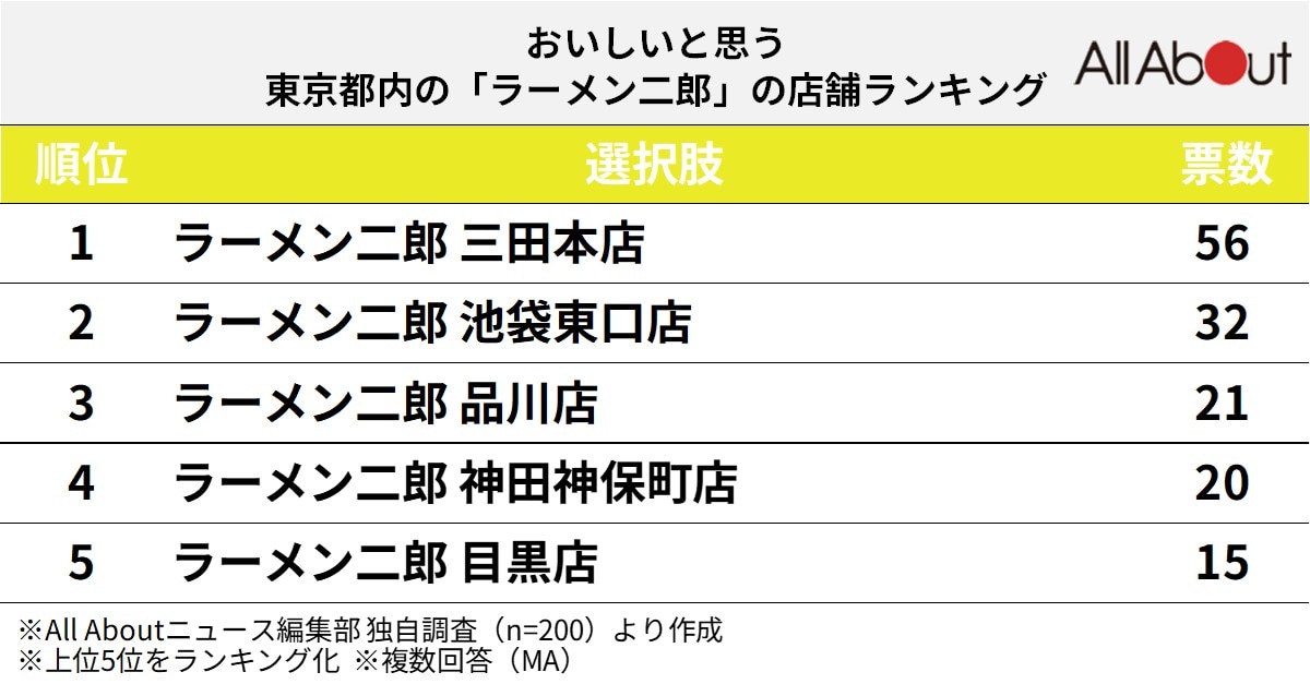 おいしいと思う東京都内の「ラーメン二郎」ランキング