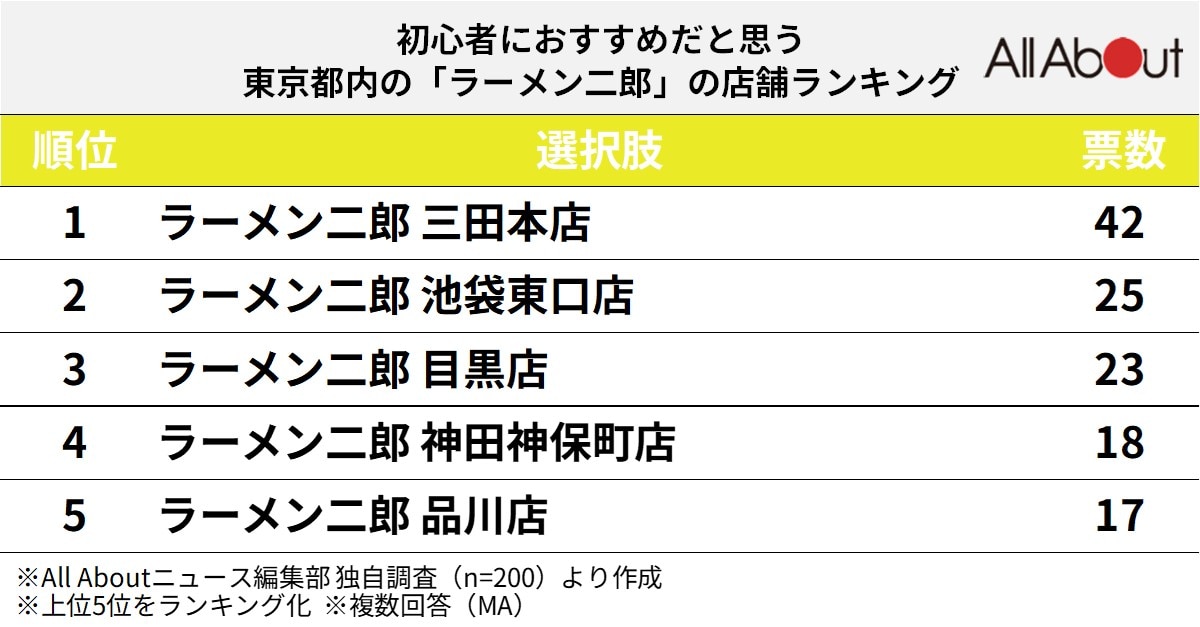 初心者におすすめだと思う東京都内の「ラーメン二郎」ランキング