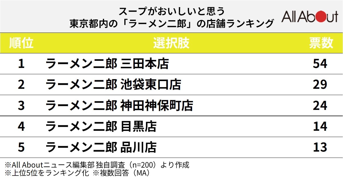 スープがおいしいと思う東京都内の「ラーメン二郎」ランキング