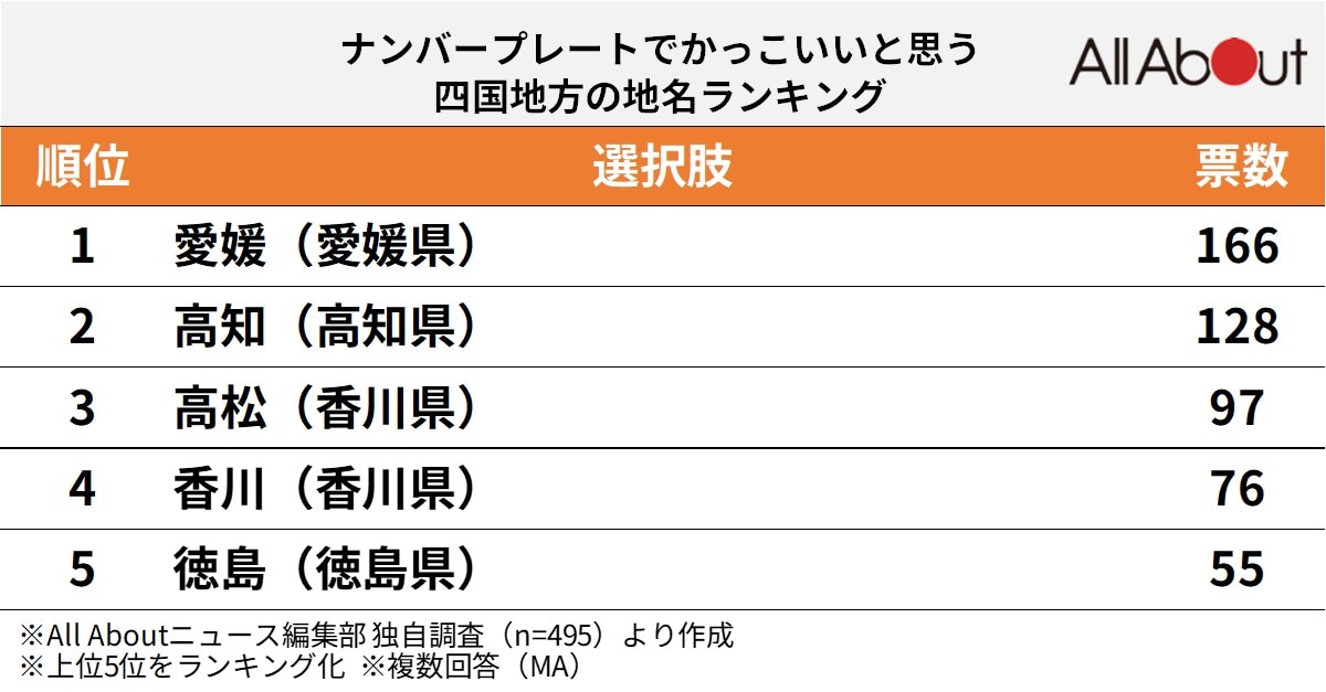 ナンバープレートでかっこいいと思う「四国地方の地名」ランキング