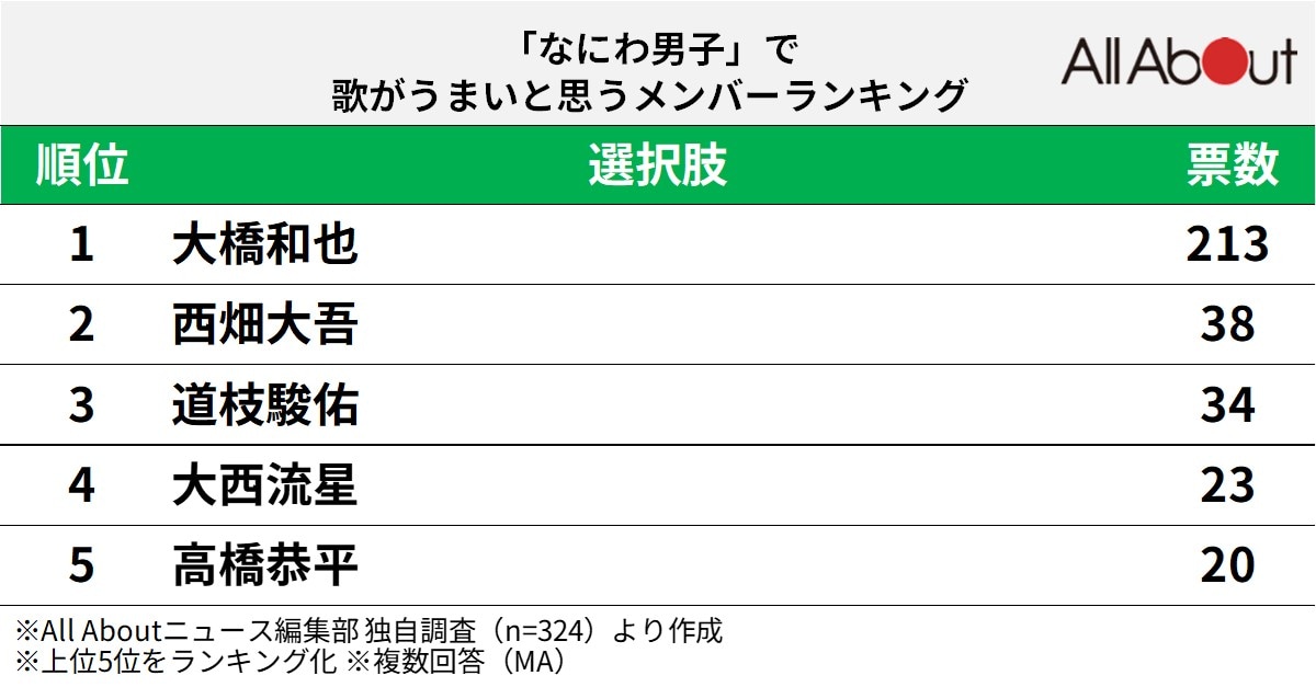 「なにわ男子」で歌がうまいと思うメンバーランキング