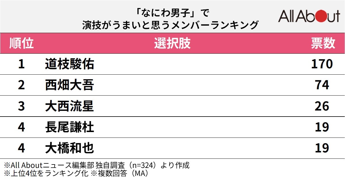 「なにわ男子」で演技がうまいと思うメンバーランキング