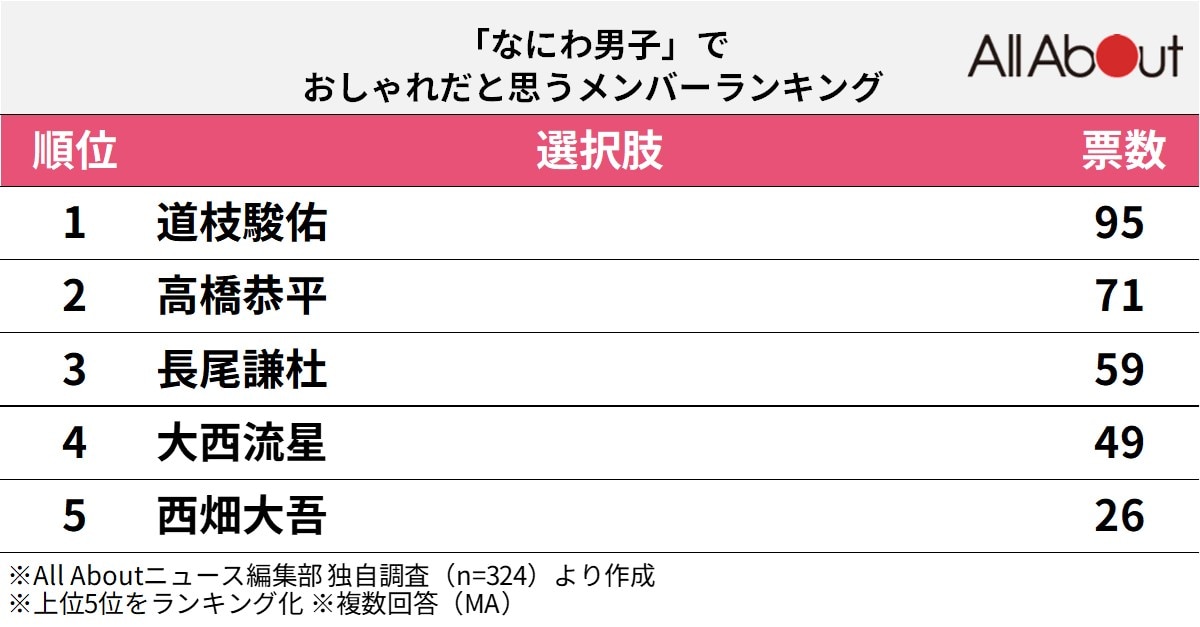 「なにわ男子」でおしゃれだと思うメンバーランキング