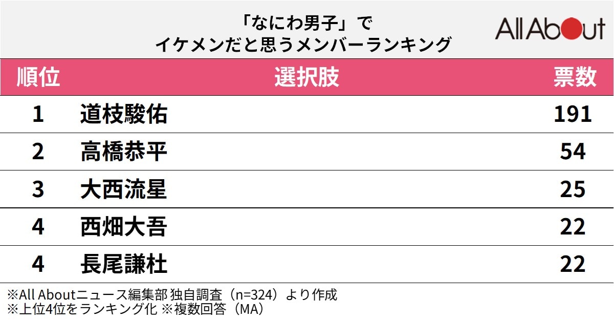 「なにわ男子」でイケメンだと思うメンバーランキング