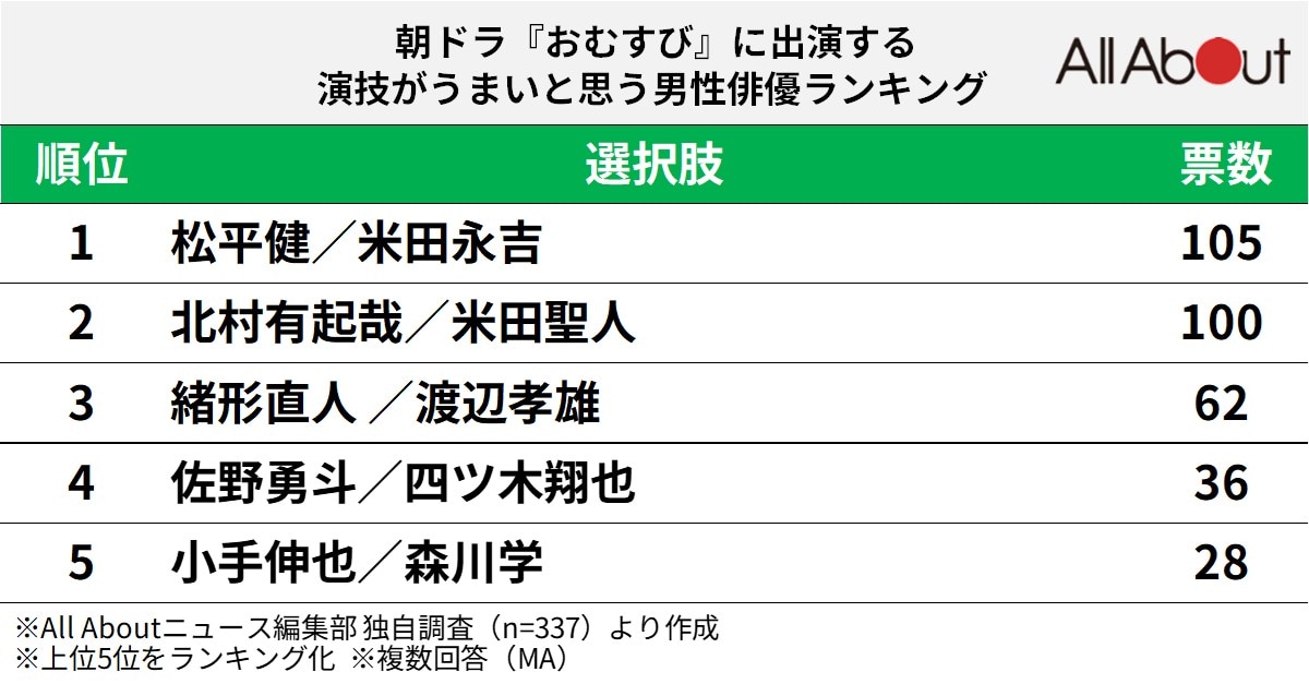 『おむすび』に出演する演技がうまいと思う男性俳優ランキング