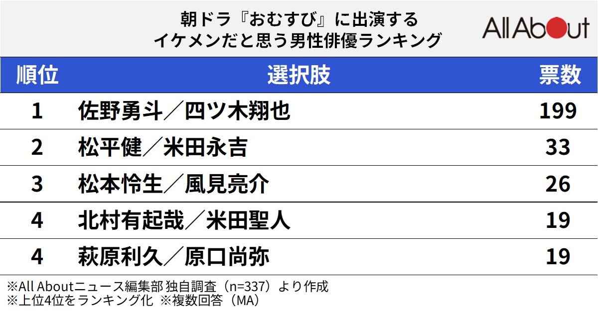 『おむすび』に出演するイケメンだと思う男性俳優ランキング