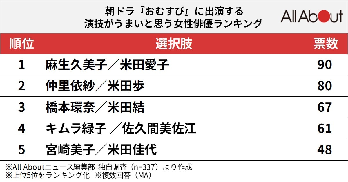 『おむすび』に出演する演技がうまいと思う女性俳優ランキング