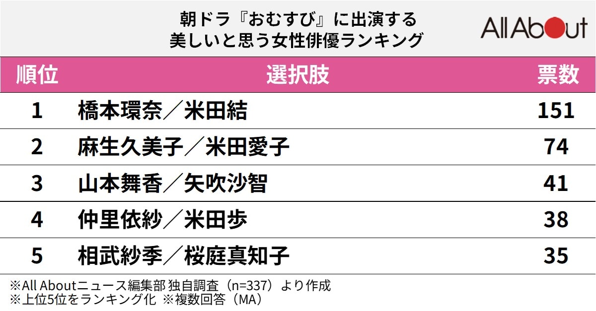 『おむすび』に出演する美しいと思う女性俳優ランキング