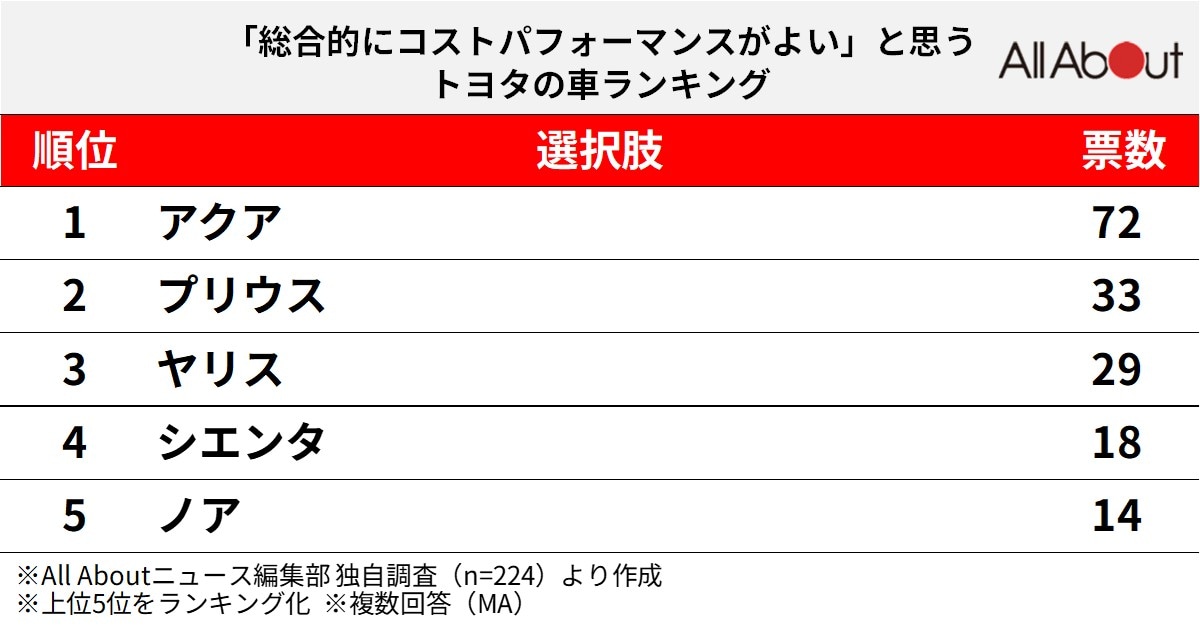 総合的にコストパフォーマンスがよいと思うトヨタの車ランキング