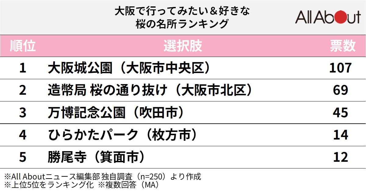 大阪で人気の「桜の名所」ランキング