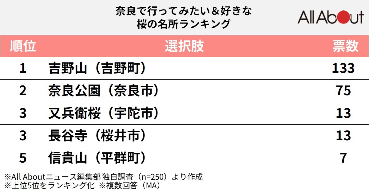 奈良で人気の「桜の名所」ランキング