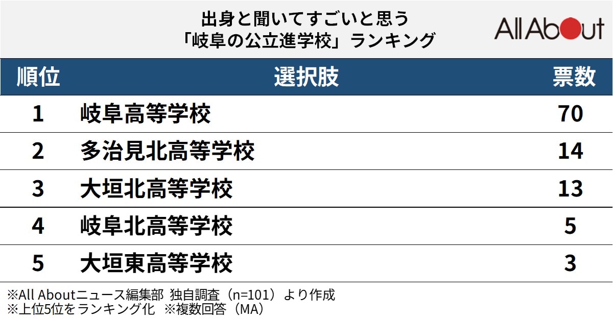出身と聞いてすごいと思う岐阜の進学校ランキング
