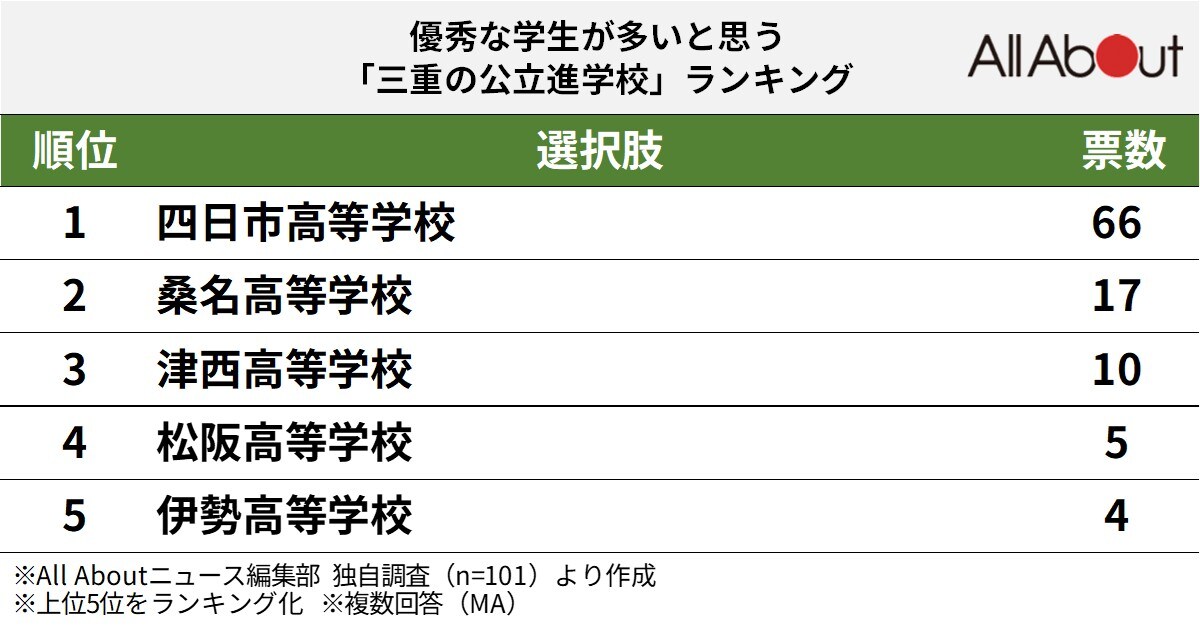優秀な学生が多いと思う三重の公立進学校ランキング