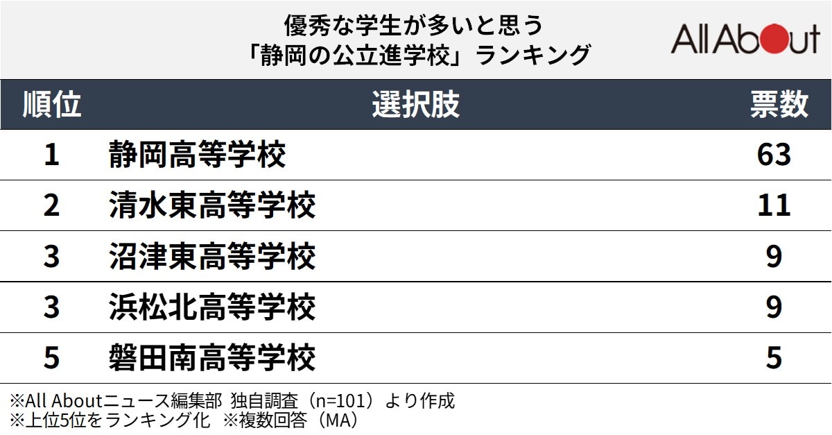 優秀な学生が多いと思う静岡の公立進学校ランキング