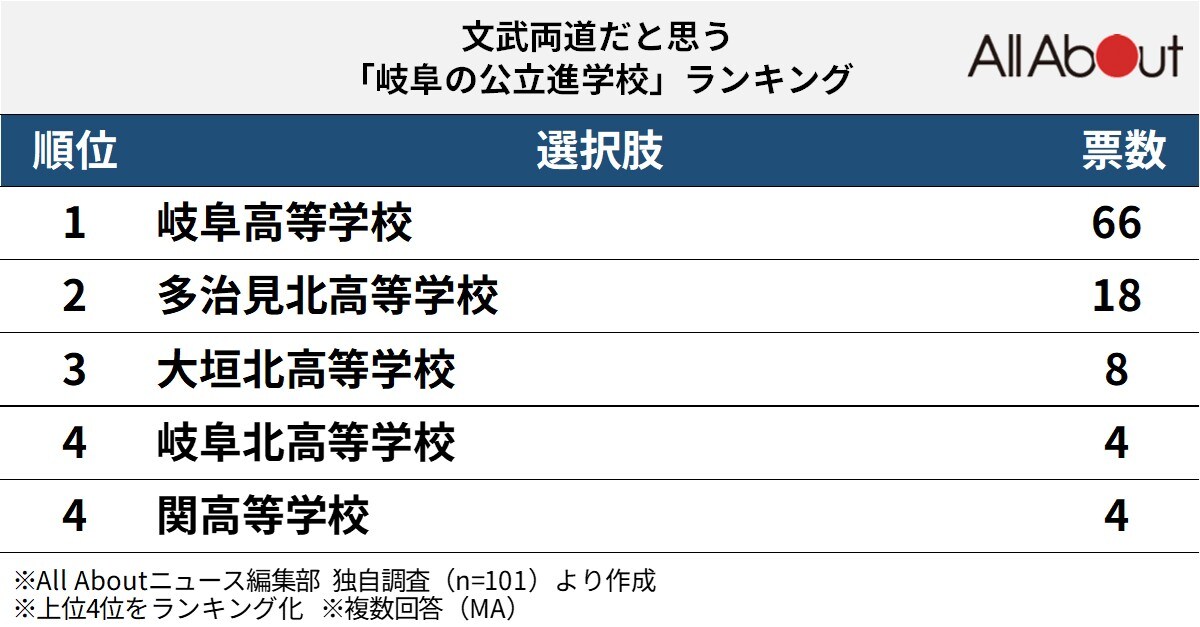 文武両道だと思う岐阜の公立進学校ランキング
