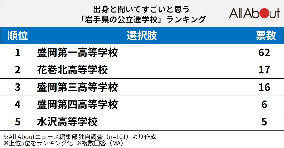出身と聞いてすごいと思う岩手県の公立進学校ランキング