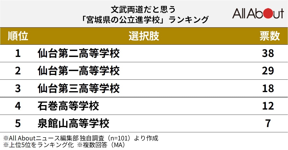 文武両道だと思う宮城県の公立進学校ランキング