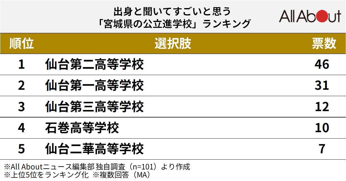 出身と聞いてすごいと思う宮城県の公立進学校ランキング