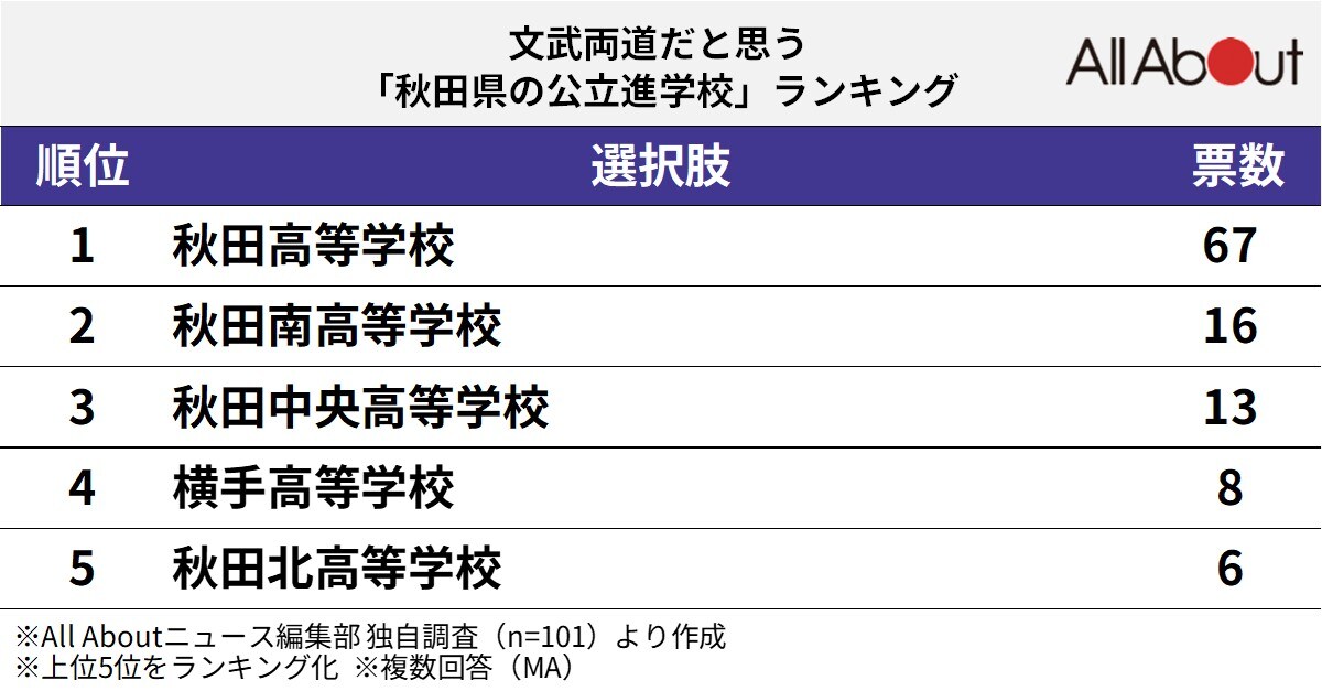文武両道だと思う秋田県の公立進学校ランキング