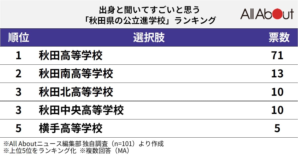出身と聞いてすごいと思う秋田県の公立進学校ランキング