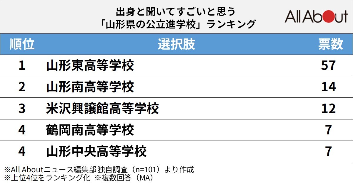 出身と聞いてすごいと思う山形県の公立進学校ランキング