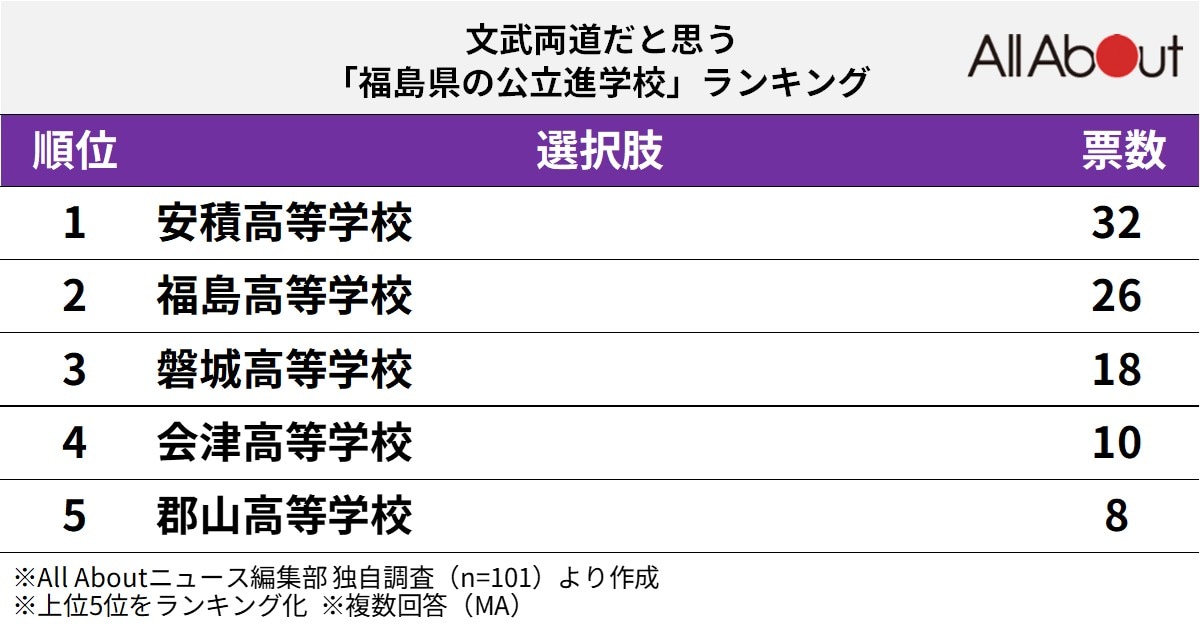 文武両道だと思う福島県の公立進学校ランキング