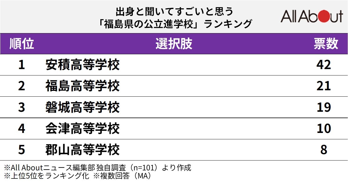 出身と聞いてすごいと思う福島県の公立進学校ランキング