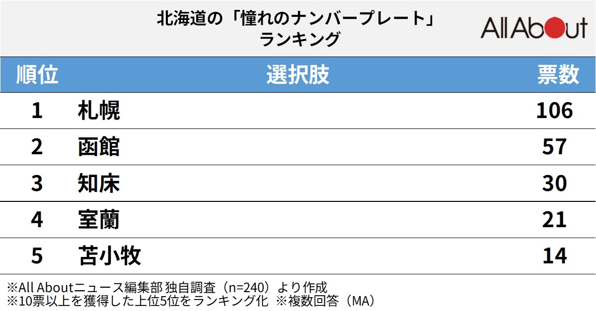 北海道の「憧れのナンバープレート」ランキング