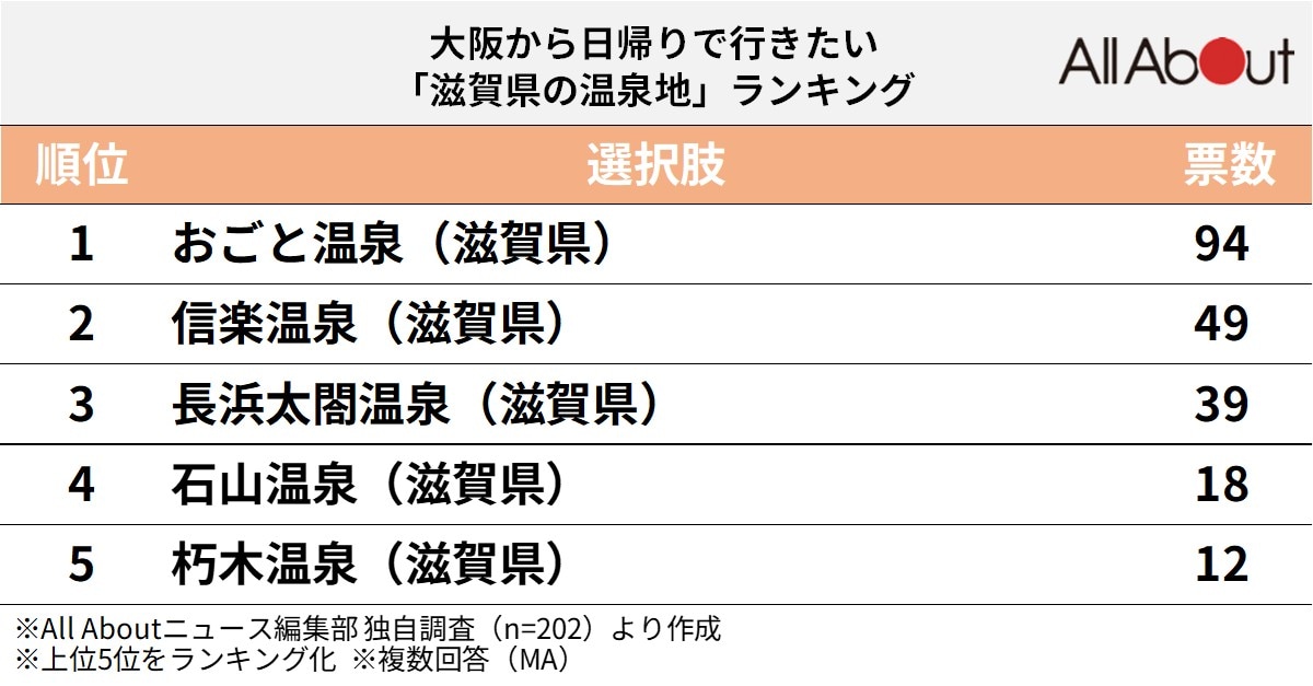 大阪から日帰りで行きたい「滋賀県の温泉地」ランキング