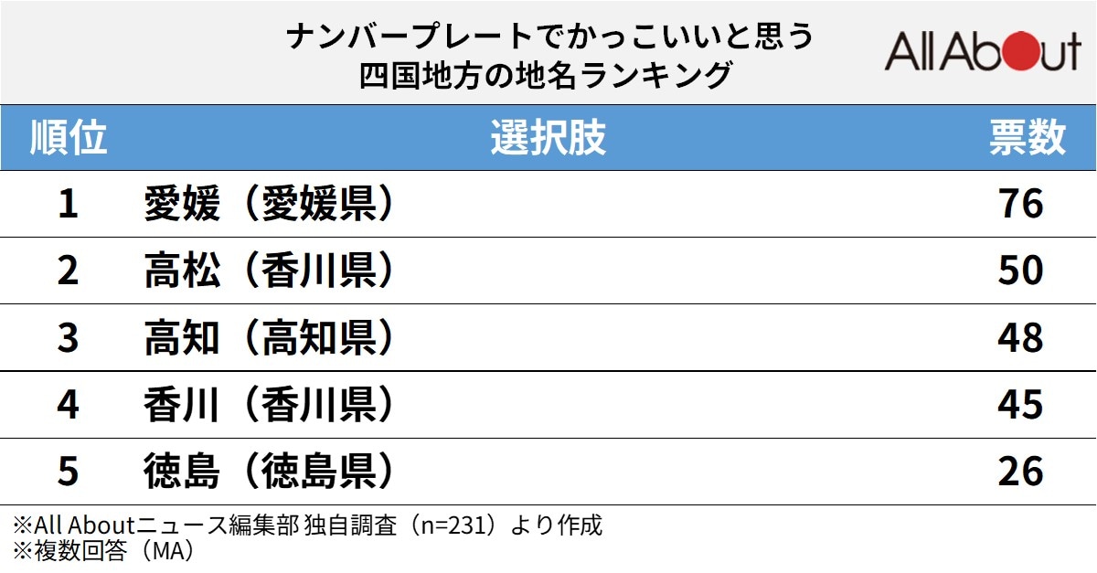 ナンバープレートでかっこいいと思う四国地方の地名ランキング