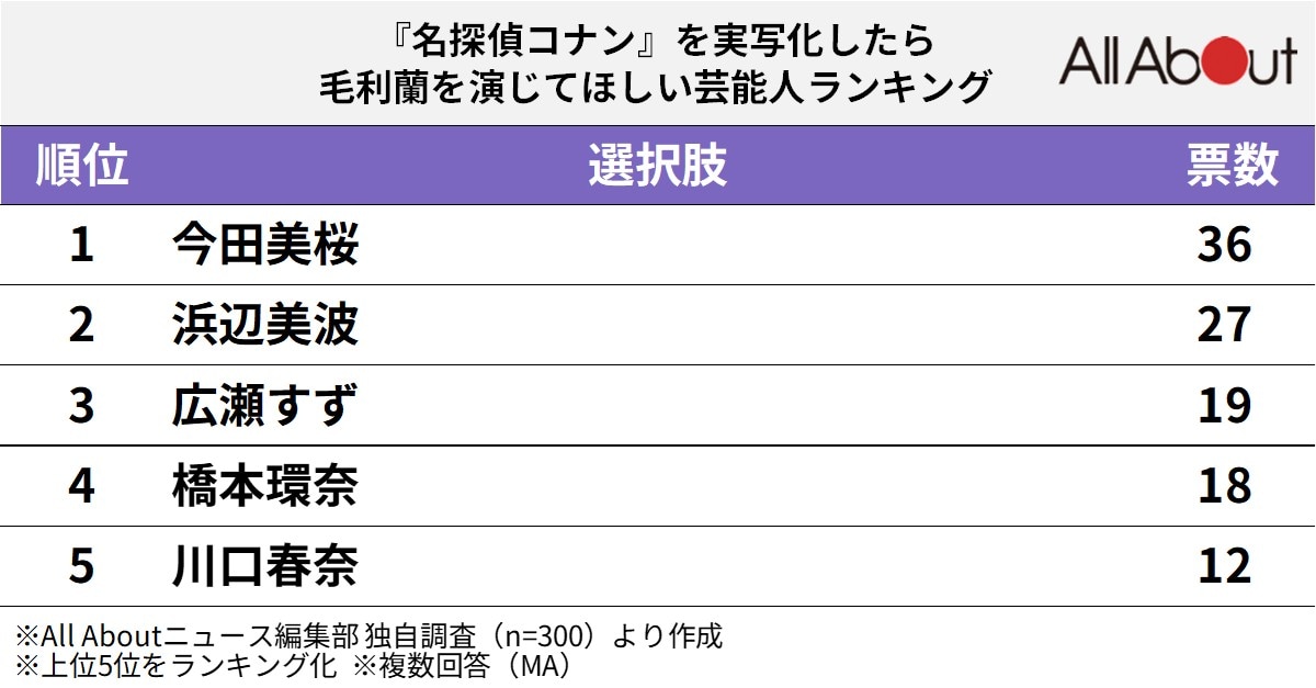 実写化したら毛利蘭を演じてほしい芸能人ランキング