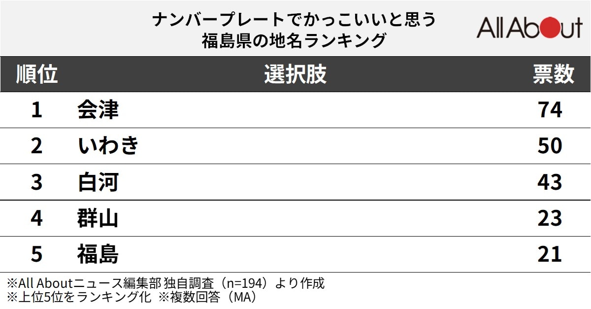 ナンバープレートでかっこいいと思う福島県の地名ランキング