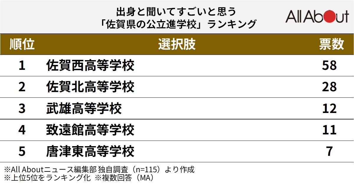 出身と聞いてすごいと思う佐賀県の公立進学校ランキング