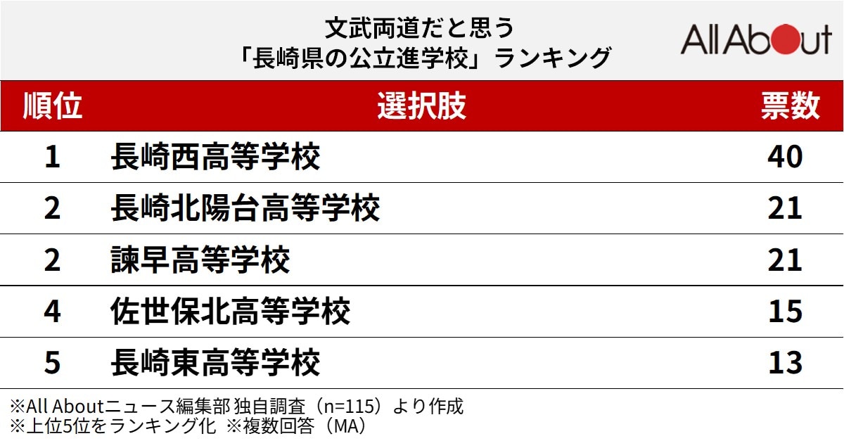 文武両道だと思う長崎県の公立進学校ランキング
