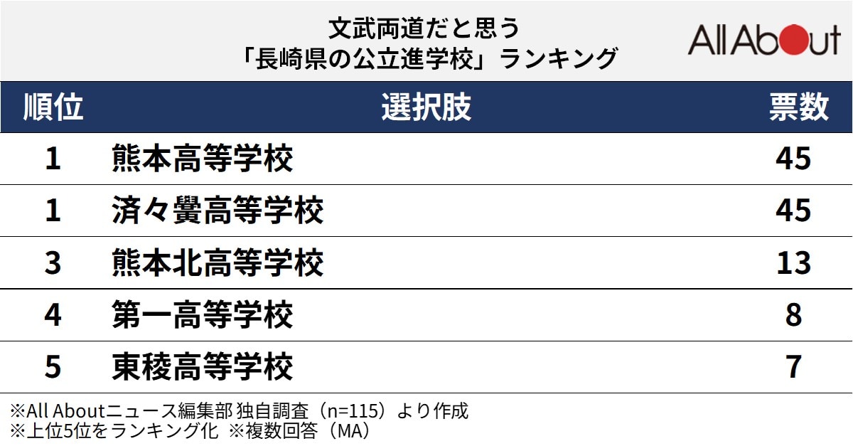 文武両道だと思う熊本県の公立進学校ランキング