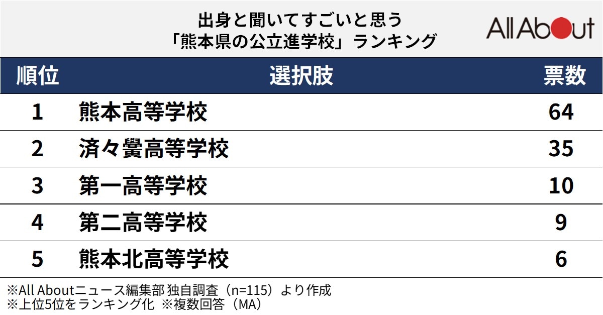 出身と聞いてすごいと思う熊本県の公立進学校ランキング
