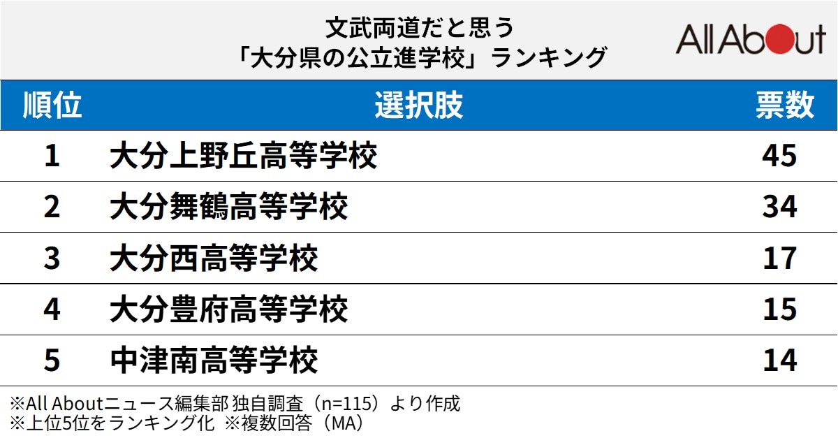 文武両道だと思う大分県の公立進学校ランキング