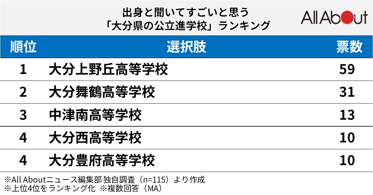 出身と聞いてすごいと思う大分県の公立進学校ランキング