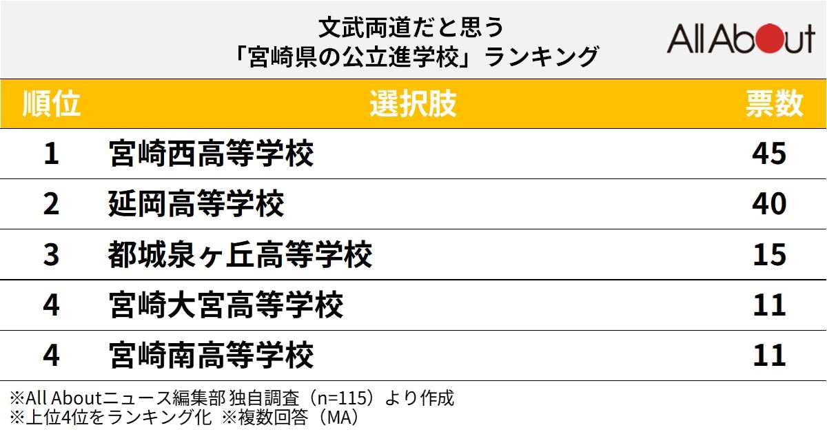 文武両道だと思う宮崎県の公立進学校ランキング
