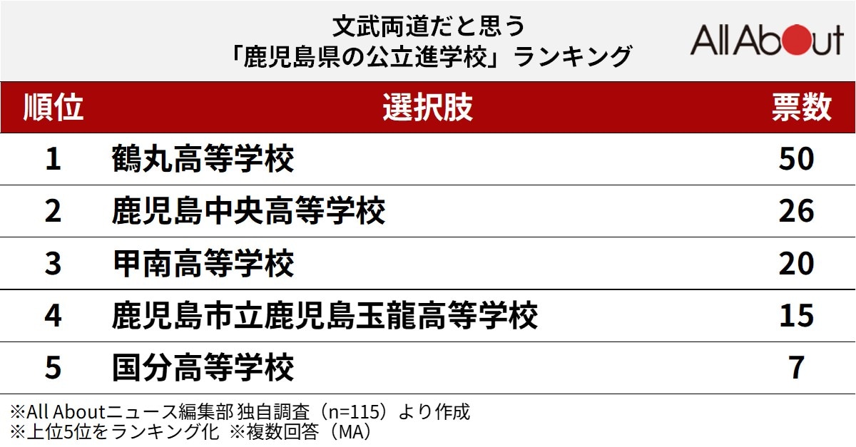 文武両道だと思う鹿児島県の公立進学校ランキング