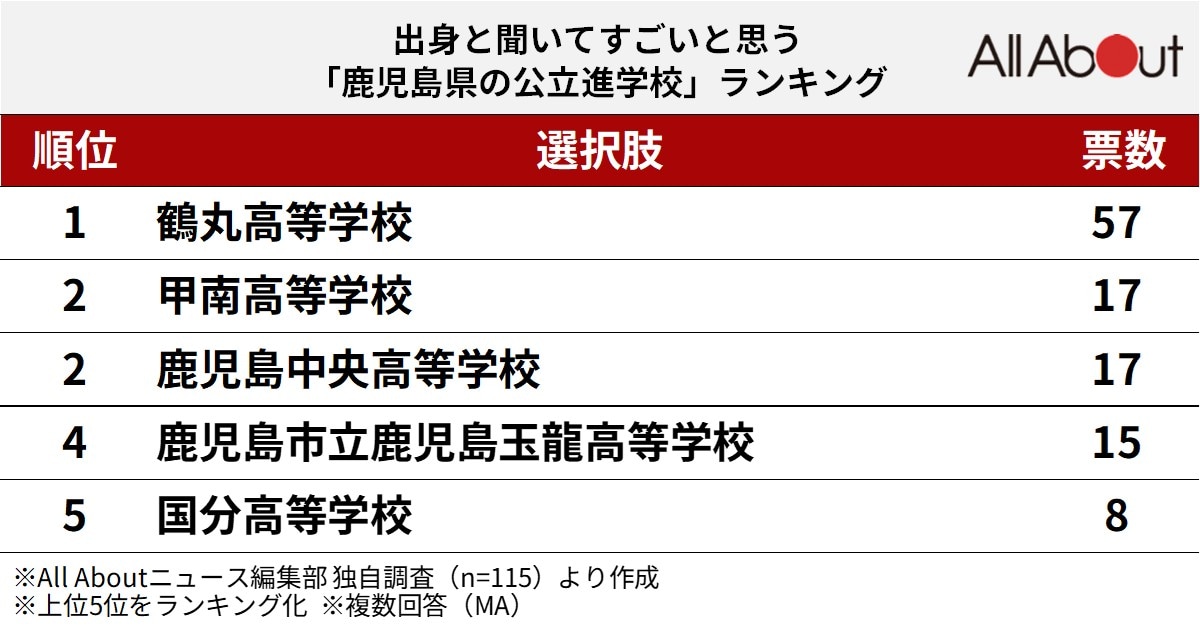 出身と聞いてすごいと思う鹿児島県の公立進学校ランキング