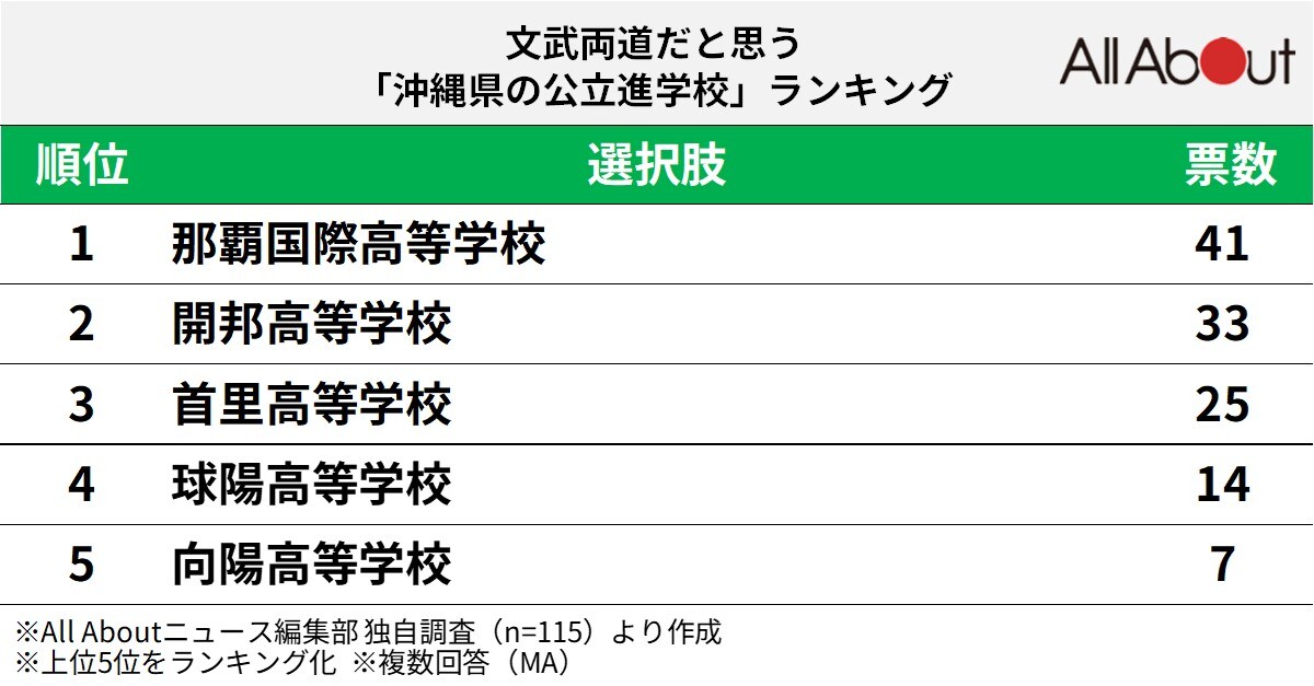 文武両道だと思う沖縄県の公立進学校ランキング