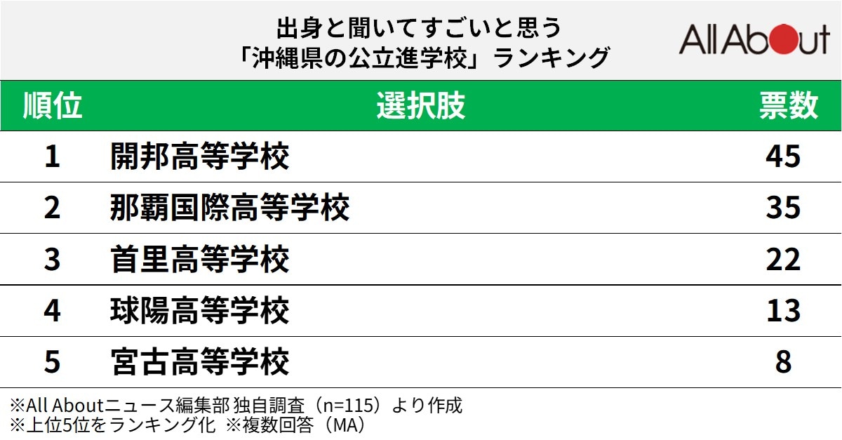 出身と聞いてすごいと思う沖縄県の公立進学校ランキング