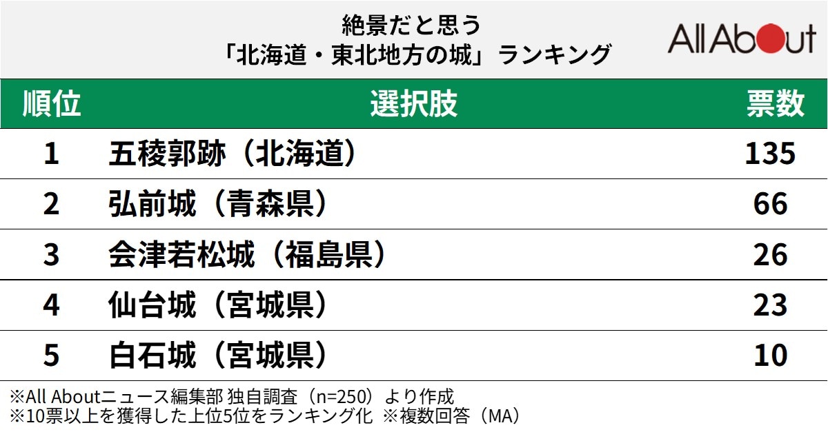 絶景だと思う北海道・東北地方の城ランキング