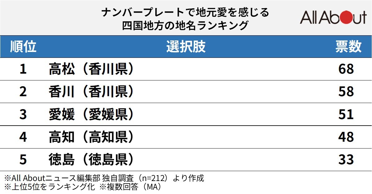 ナンバープレートで地元愛を感じる四国地方の地名ランキング