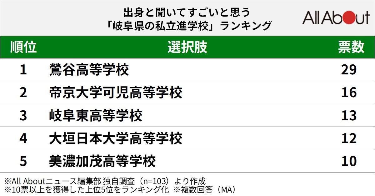 出身と聞いてすごいと思う「岐阜県の私立進学校」ランキング